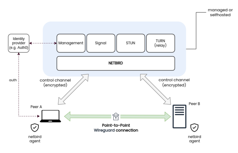 使用基于Wireguard内核态的Netbird进行组网 - 老E的博客